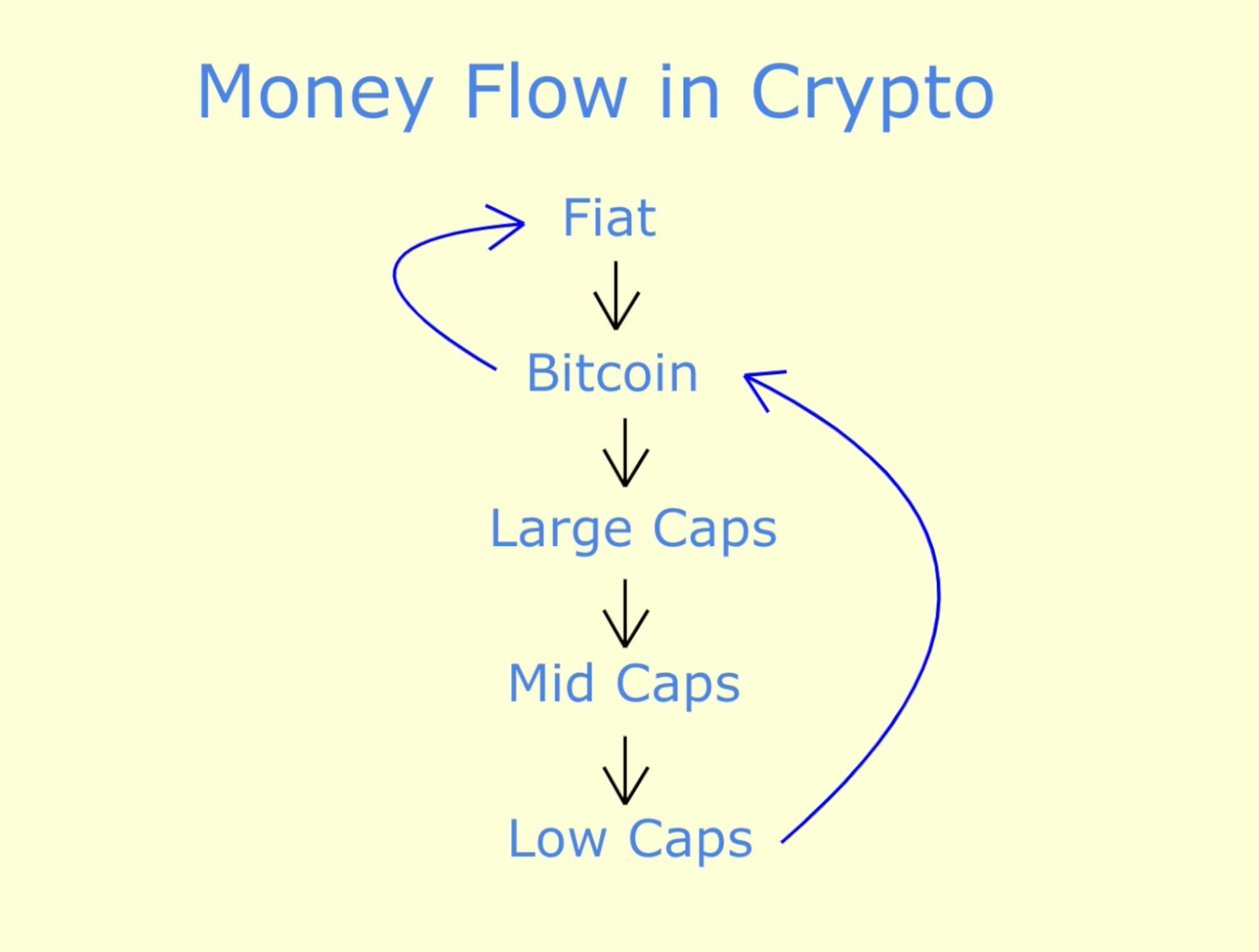 Ví dụ minh họa về cách dòng tiền luân chuyển trong thị trường Crypto