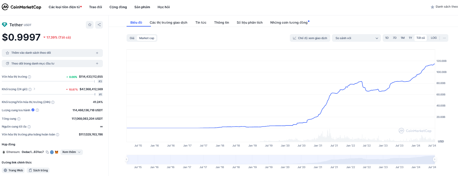 Dữ liệu về stablecoin USDT - theo Coinmarketcap