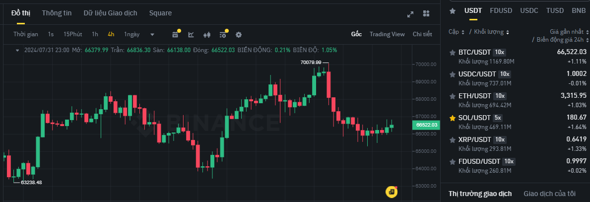 Biểu đồ giá Bitcoin (BTC) trên khung 4 giờ (H4) và các đồng coin có khối lượng giao dịch cao nhất trên sàn Binance