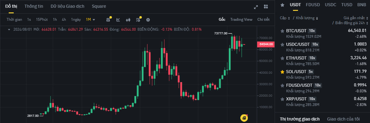 Biểu đồ giá Bitcoin (BTC) trên khung tháng (1M) & hiệu suất của các đồng coin có khối lượng giao dịch lớn nhất trên sàn Binance