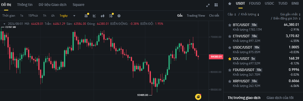 Biểu đồ giá Bitcoin (BTC) trên khung ngày & hiệu suất của các đồng coin có khối lượng giao dịch cao nhất trên sàn Binance