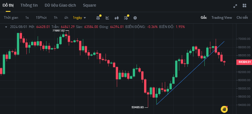 BTC gãy trendline tăng trên biểu đồ khung ngày (D1)