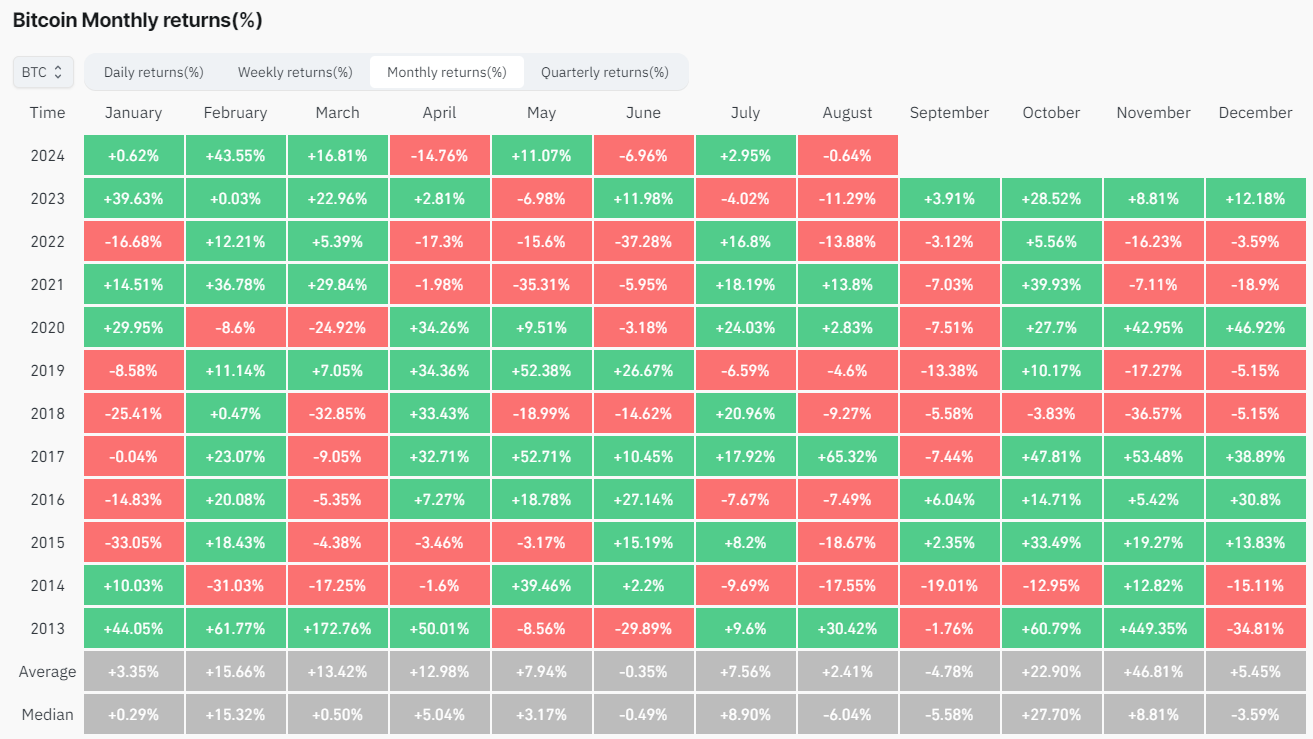 Thống kê hiệu suất của BTC (Bitcoin) qua mỗi tháng - nguồn: Coinglass
