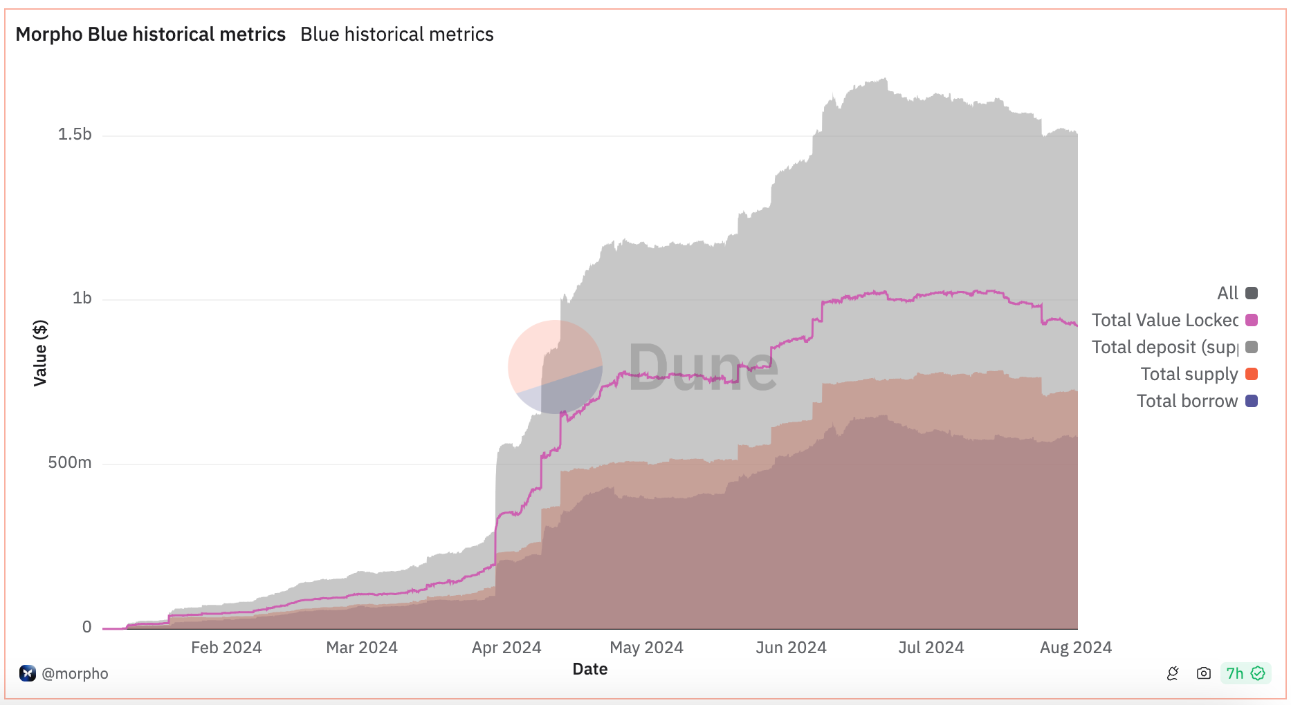 Các thông số đáng chú ý nhất của Morpho - nguồn: Dune Analytics