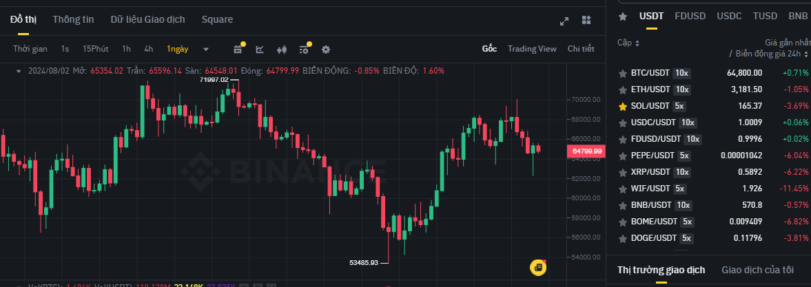 Biểu đồ giá Bitcoin (BTC) trên khung ngày (D1) & hiệu suất của các đồng coin có khối lượng giao dịch lớn nhất trên sàn Binance