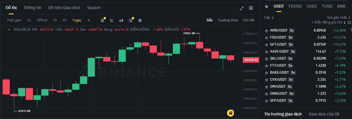 Biểu đồ giá Bitcoin (BTC) và các đồng coin trong top gainers sàn Binance