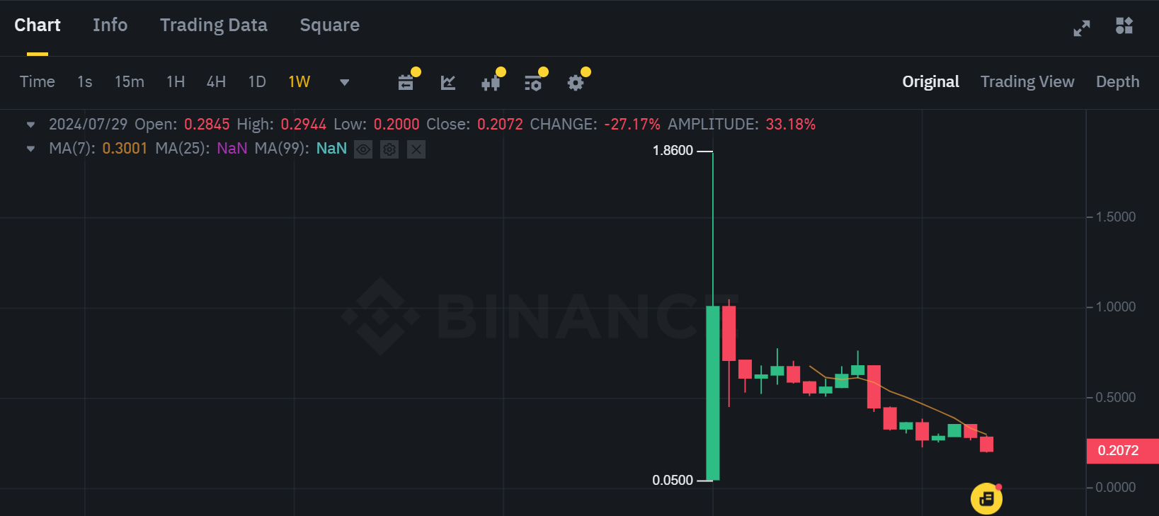 Biểu đồ giá token W (Wormhole) trên khung tuần (1W)