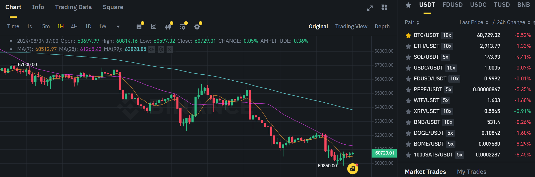 Biểu đồ giá của Bitcoin (BTC) trên khung 1 giờ (1H) và hiệu suất của các đồng coin có khối lượng giao dịch lớn nhất sàn Binance