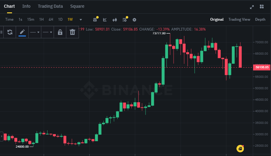 Biểu đồ giá BTC trên khung tuần (1W)