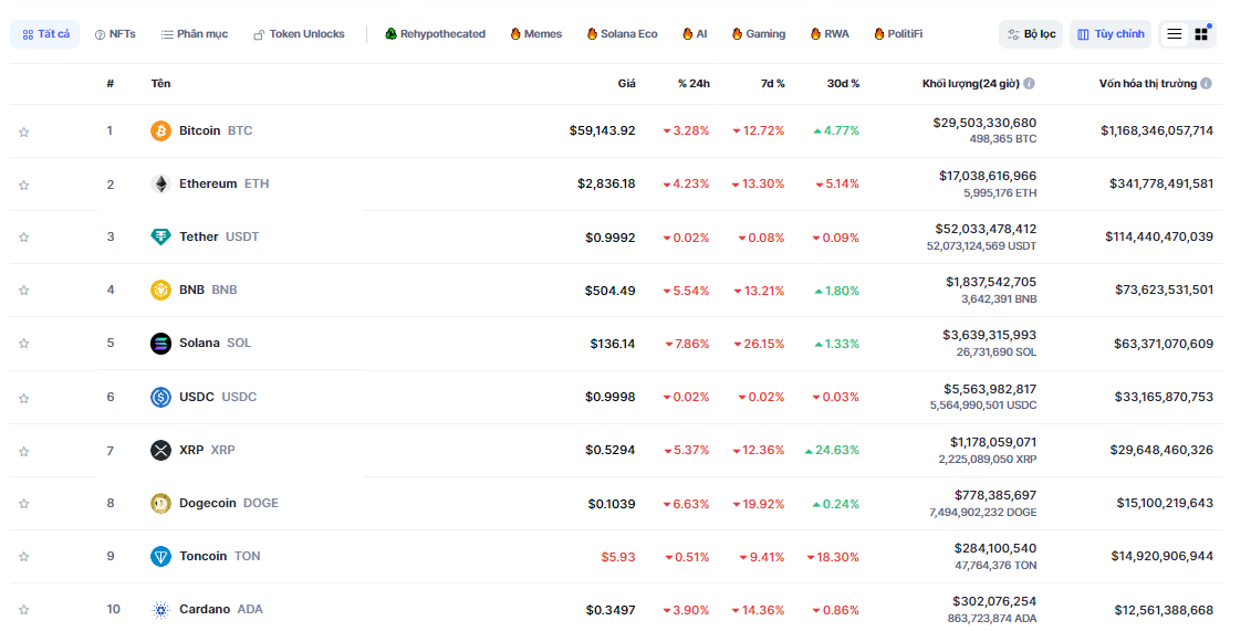 Hiệu suất của các đồng coin trong top 10 vốn hóa thị trường tuần qua (29/07 - 04/08) - theo Coinmarketcap