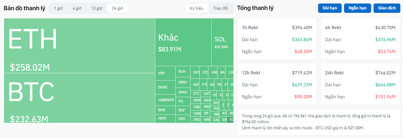 Thống kê lượng thanh lý trên thị trường Futures trong vòng 24 giờ qua - theo Coinglass