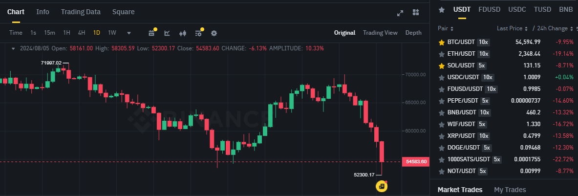 Biểu đồ giá Bitcoin (BTC) trên khung ngày (D1) & hiệu suất của các đồng coin có khối lượng giao dịch lớn nhất trên sàn Binance