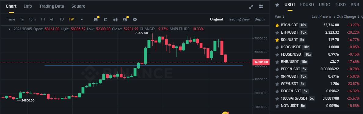 Biểu đồ giá Bitcoin (BTC) trên khung tuần (1W) & hiệu suất của các đồng coin có khối lượng giao dịch lớn nhất trên sàn Binance