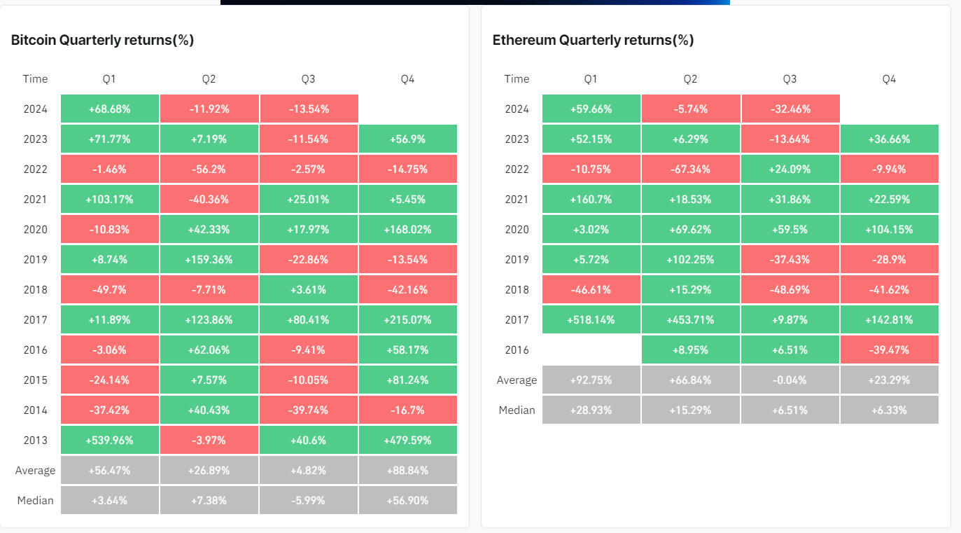 Thống kê về hiệu suất hàng quý của BTC & ETH - theo dữ liệu từ Coinglass