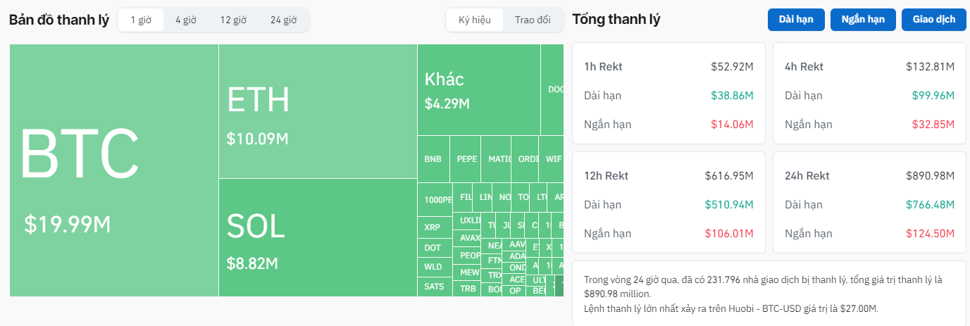 Thống kê lượng thanh lý lệnh Futures trong vòng 24 giờ qua - theo Coinglass