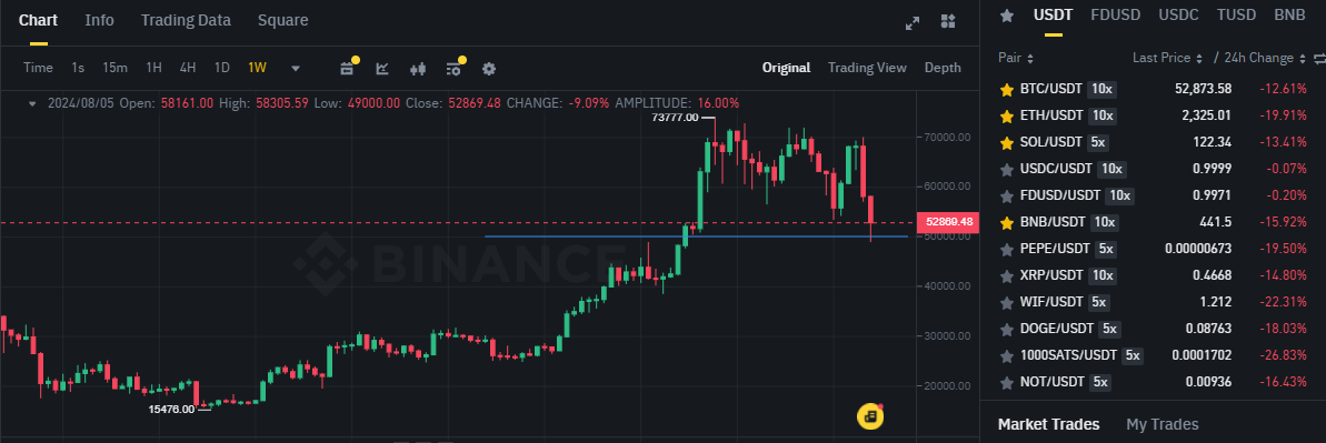 Biểu đồ giá Bitcoin (BTC) trên khung tuần (1W) & hiệu suất của các đồng coin có khối lượng giao dịch lớn nhất trên sàn Binance