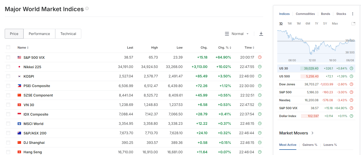 Thống kê hiệu suất của các thị trường chứng khoán hàng đầu trong 24 giờ qua - nguồn: Investing.com