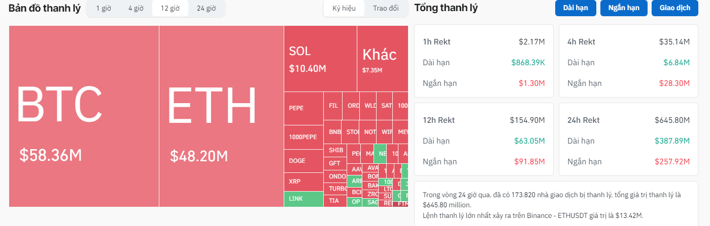 Thống kê lượng thanh lý lệnh Futures trong vòng 24 giờ qua - theo Coinglass