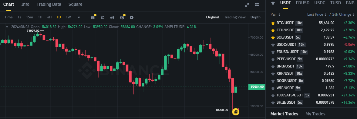 Biểu đồ giá Bitcoin (BTC) trên khung tuần (1W) & hiệu suất của các đồng coin có khối lượng giao dịch lớn nhất trên sàn Binance