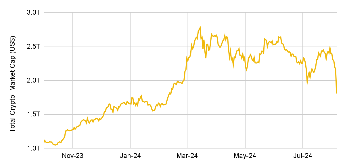 Tổng vốn hóa toàn thị trường Crypto tính đến ngày 05/08 - nguồn: Coinmarketcap