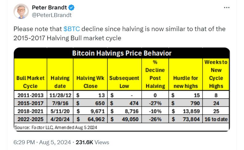 Peter Brandt chỉ ra Bitcoin đang tái hiện lại chu kỳ bull run năm 2026