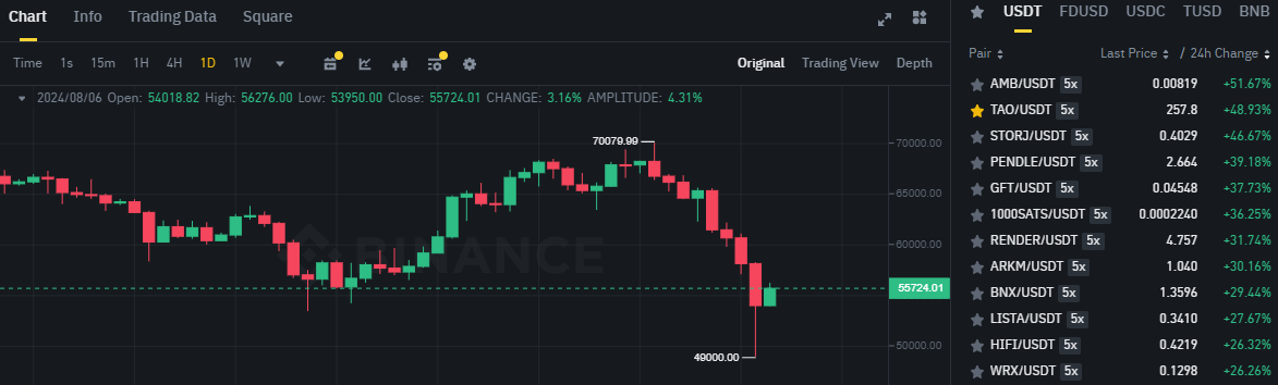 Biểu đồ giá Bitcoin (BTC) trên khung ngày (D1) & các đồng coin nằm trong top gainers sàn Binance