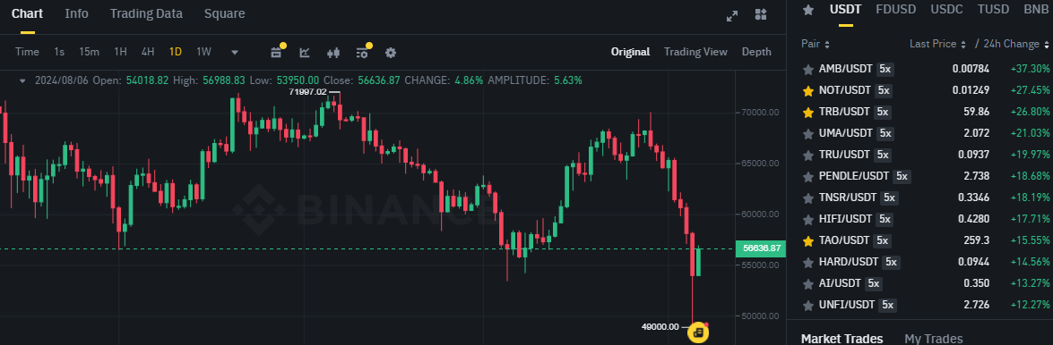 Biểu đồ giá Bitcoin (BTC) trên khung ngày (D1) & các đồng coin trong top gainers sàn Binance