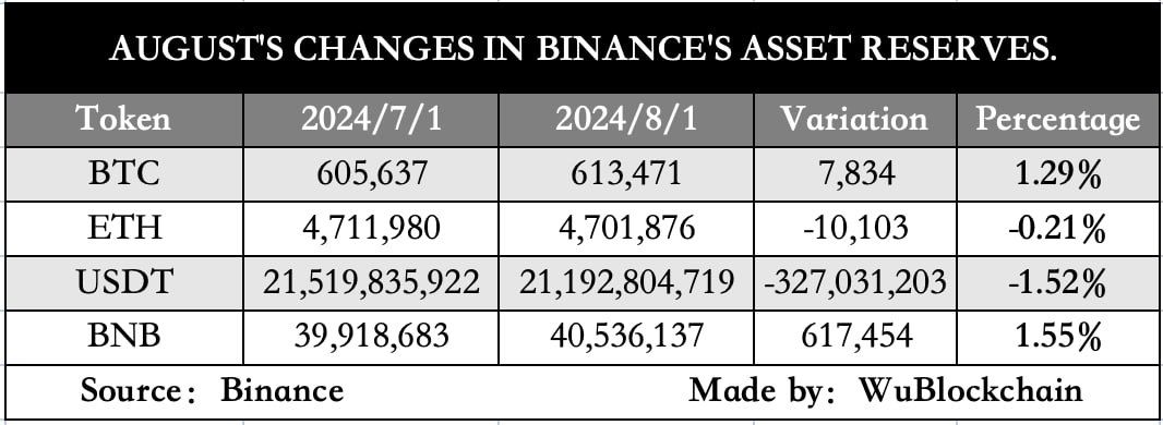 Các số liệu về bằng chứng dự trữ của sàn Binance