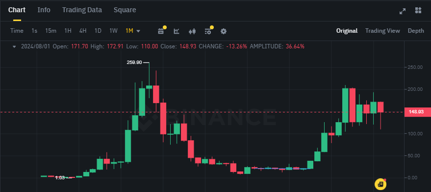 Biểu đồ giá token SOL (Solana) trên khung tháng (1M)