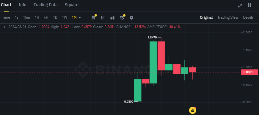 Biểu đồ giá token JUP (Jupiter) trên khung tháng (1M)