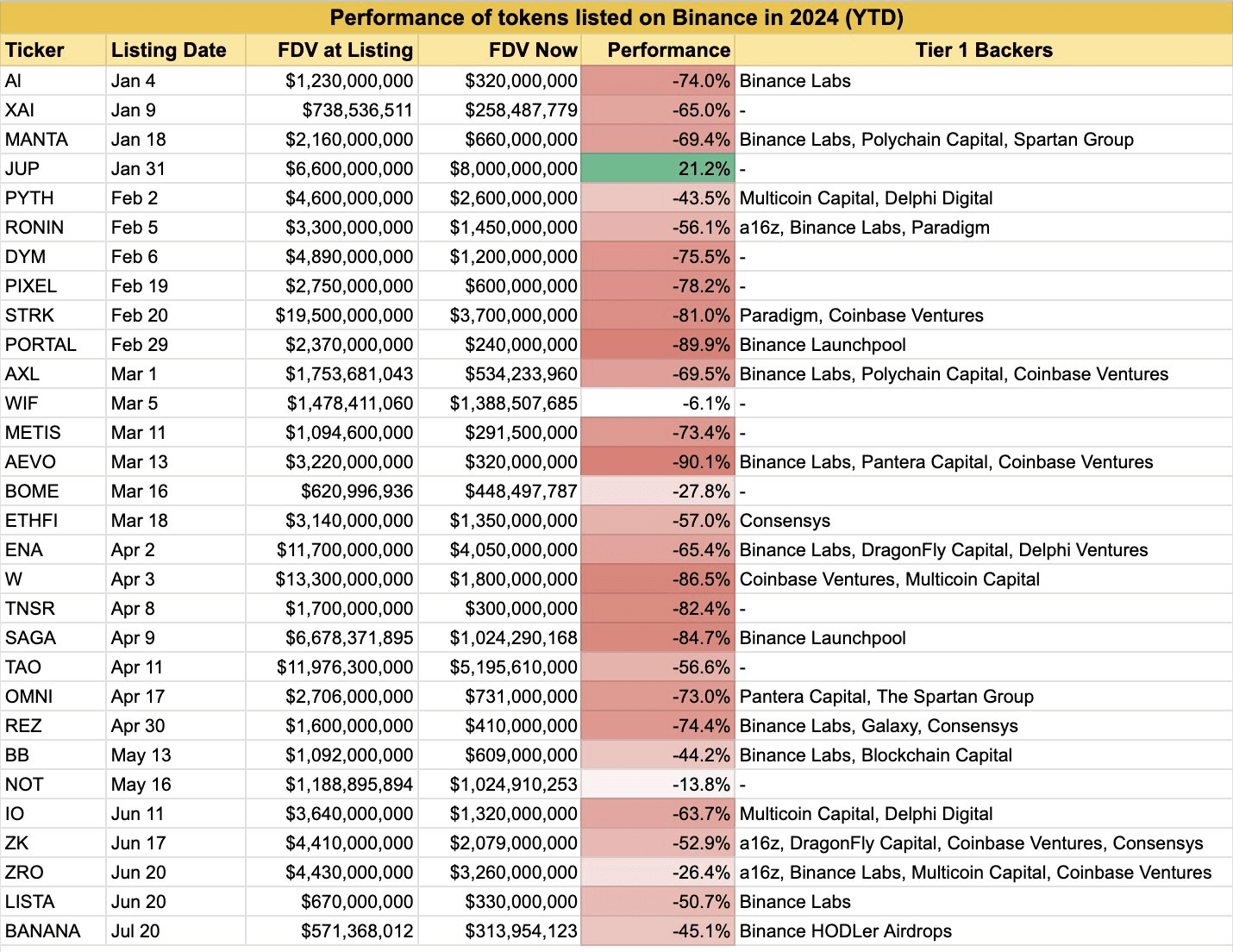 Thống kê hiệu suất của các đồng coin được niêm yết trên sàn BInance trong năm 2024 - nguồn: Coingecko & Binance