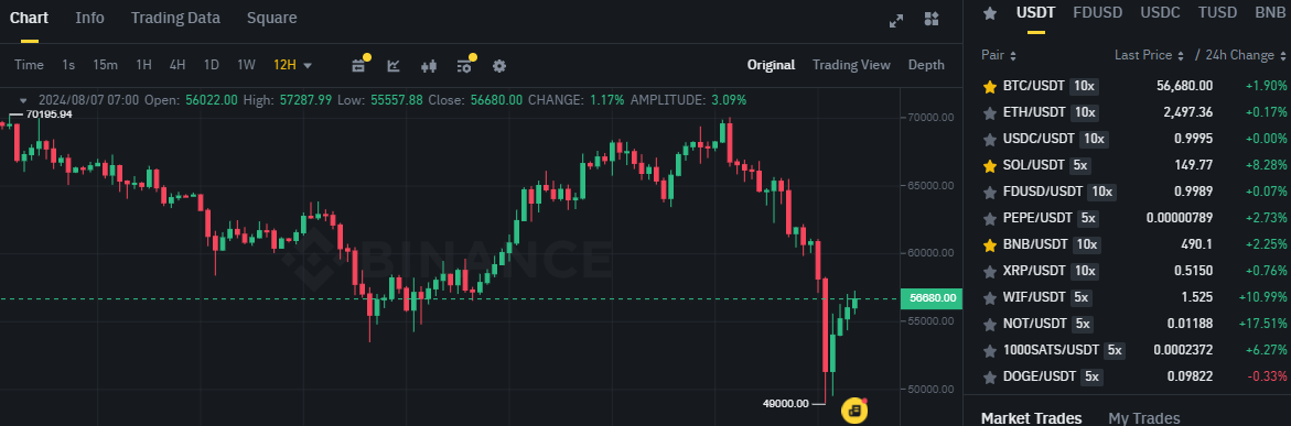 Biểu đồ giá Bitcoin (BTC) khung 12 giờ (12H) trên sàn Binance