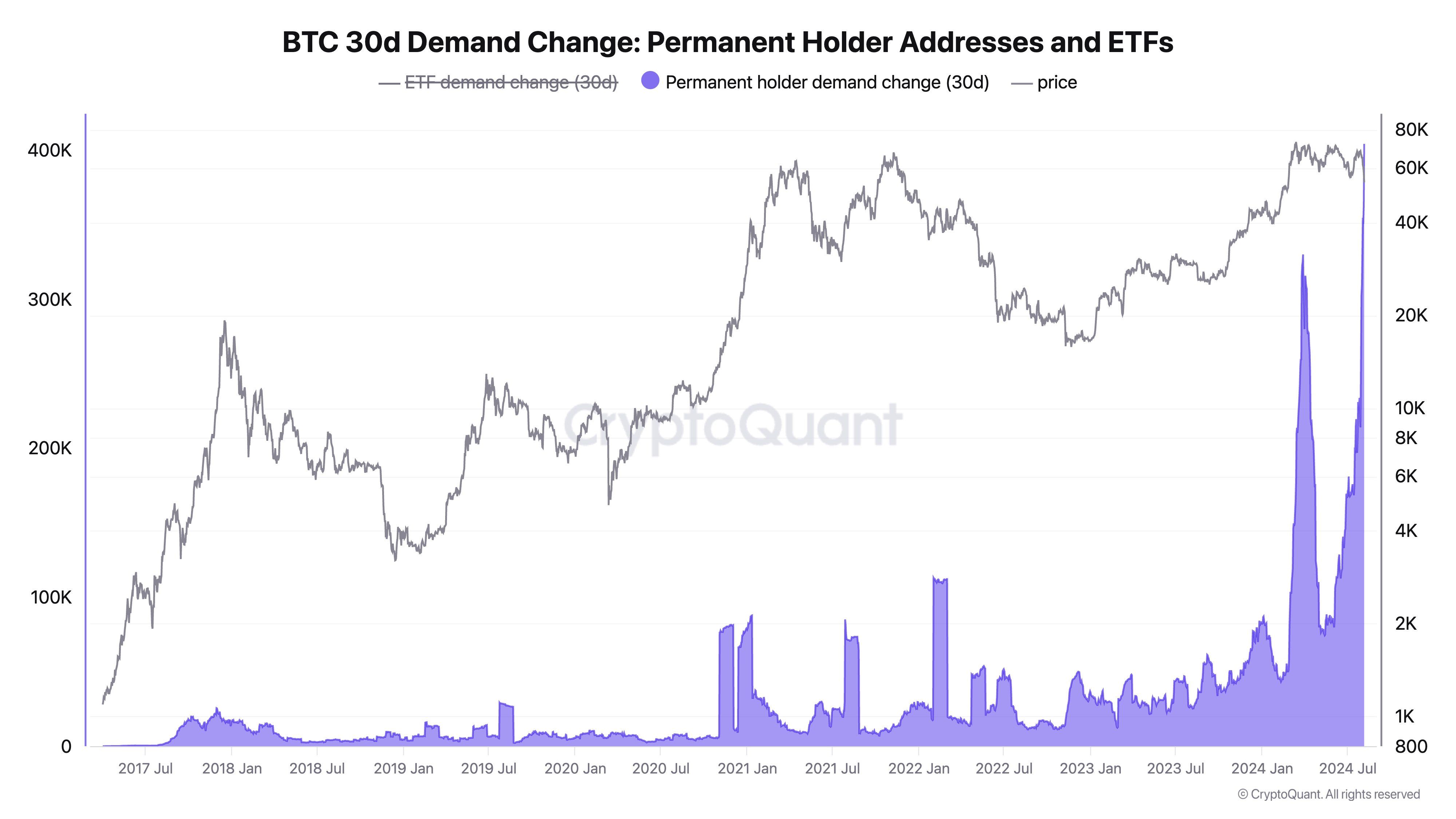 Thay đổi số dư của các địa chí ví cá voi BTC - nguồn: CryptoQuant