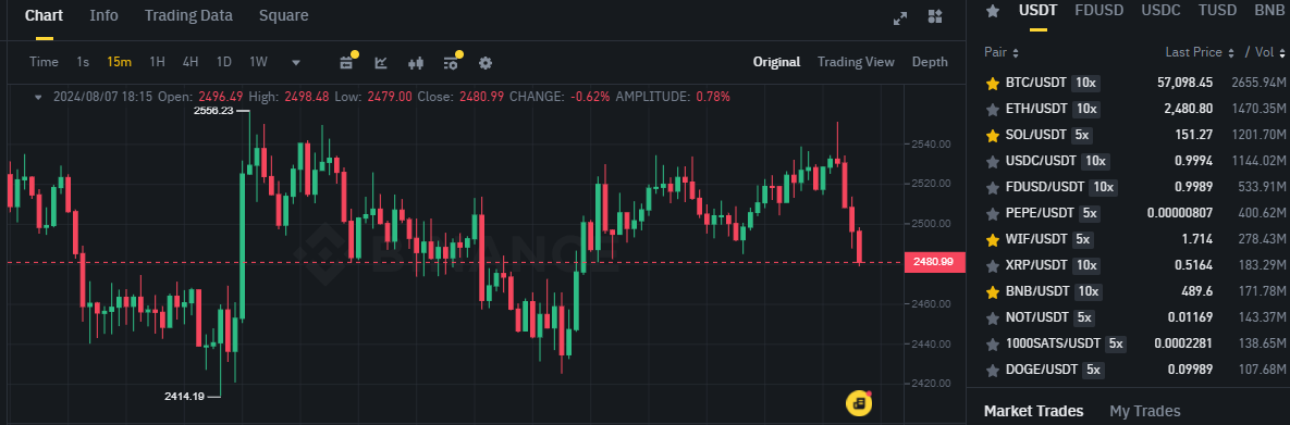 Biểu đồ giá token ETH (EThereum) trên khung 15 phút (15m) & các đồng coin có khối lượng giao dịch lớn nhất trên sàn Binance