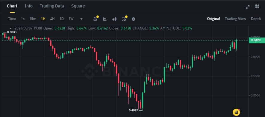 Biểu đồ giá token SUI (Sui) trên khung 1 giờ (1H)