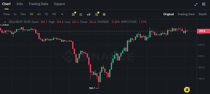 Biểu đồ giá token TAO (Bittensor) trên khung 1 giờ (1H)