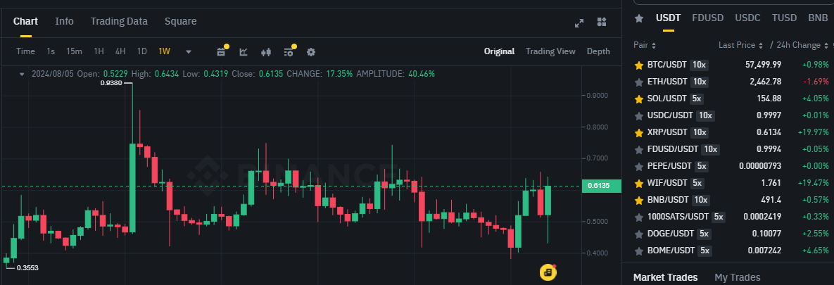 Biểu đồ giá token XRP (Ripple) khung tuần (1W) trên sàn Binance