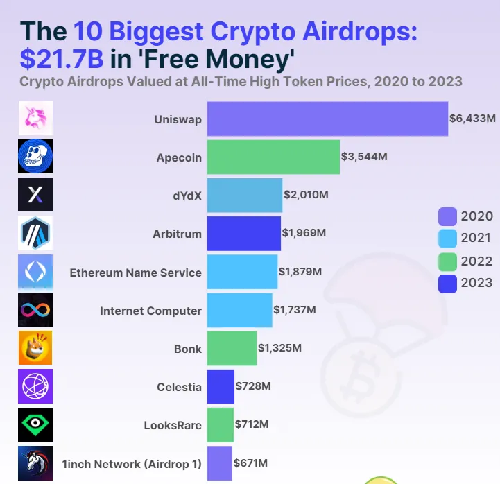 Các đợt Airdrop có quy mô lớn nhất trên thị trường Crypto từ năm 2020 đến 2023