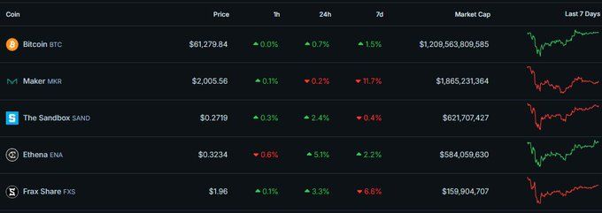 Danh sách 6 token đáng chú ý nhất tuần tới (12/08 - 18/08/2024) - theo The DeFi Investor