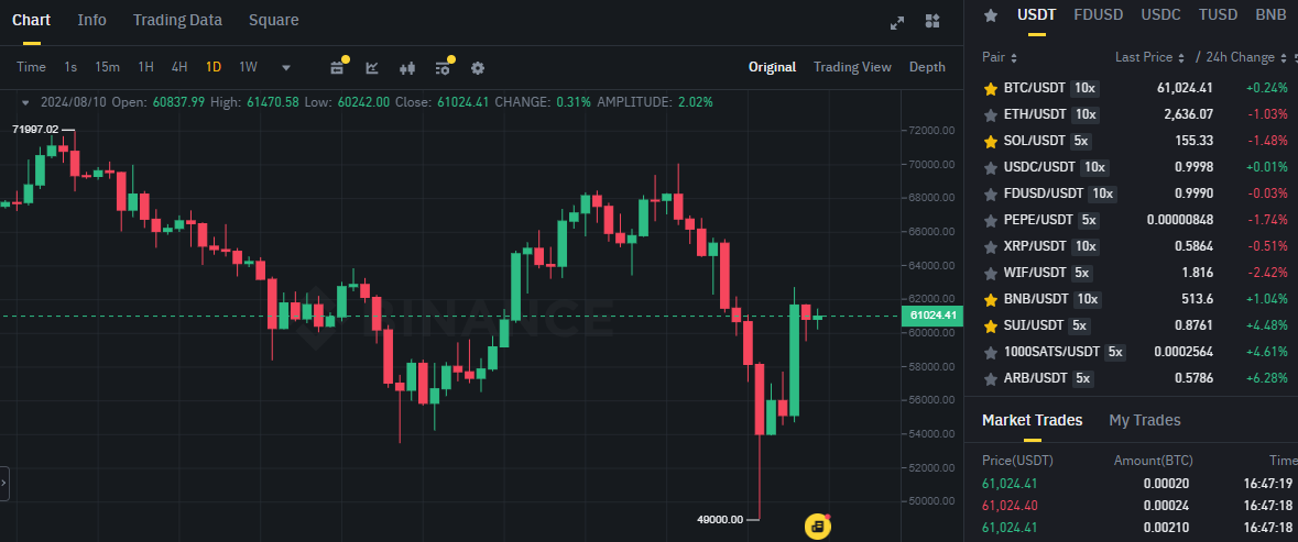 Biểu đồ giá Bitcoin (BTC) trên khung ngày (D1) & hiệu suất của các đồng coin có khối lượng giao dịch lớn nhất trên sàn Binance