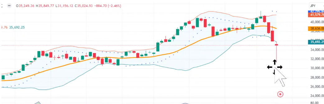 Biểu đồ Nikkei 225