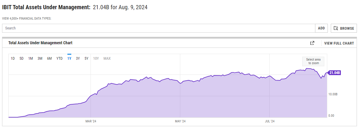 Tổng tài sản được quản lý bởi của quỹ IBIT vượt 21 tỷ USD vào ngày 09/08/2024