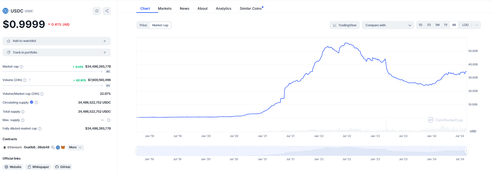 Các thông số đáng chú ý về stablecoin USDC (Circle) - nguồn: Coinmarketcap