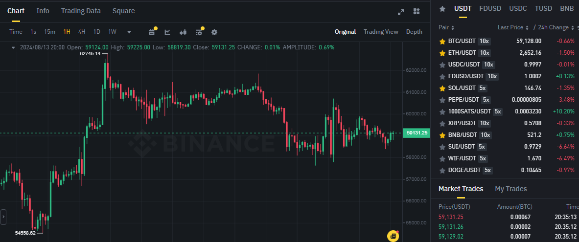 Biểu đồ giá BTC (Bitcoin) trên khung 1 giờ (1H) và hiệu suất của các đồng coin có khối lượng giao dịch lớn nhất trên sàn Binance