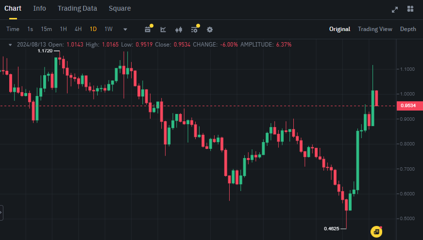 Biểu đồ giá token SUI (Sui) trên khung ngày (D1)