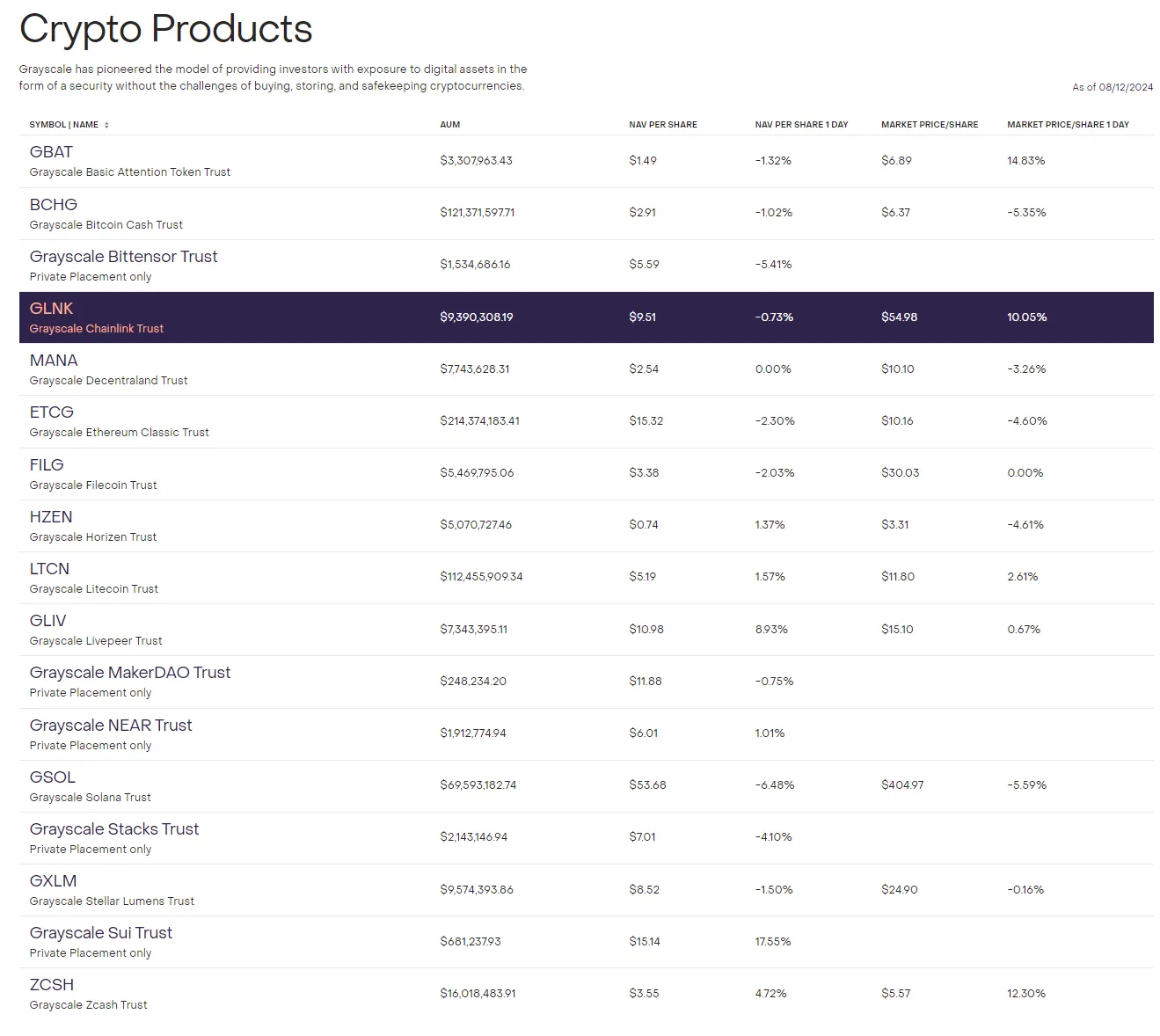 Danh mục các sản phẩm đầu tư Crypto của công ty Grayscale - cập nhật đến ngày 12/08/2024