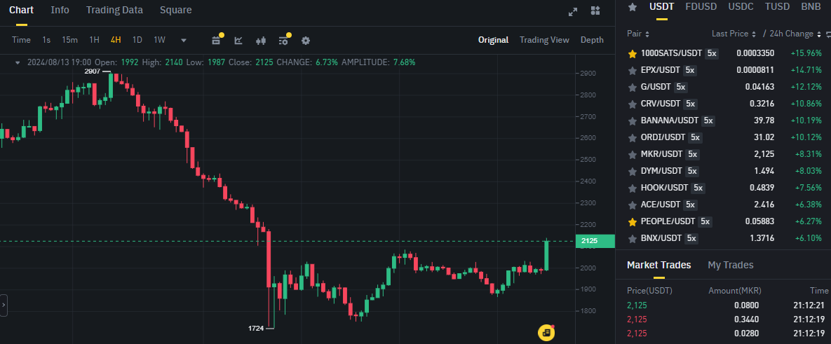 Biểu đồ giá token MKR (Maker DAO) trên khung 4 giờ (H4) và các đồng coin nằm trong top gainers sàn Binance