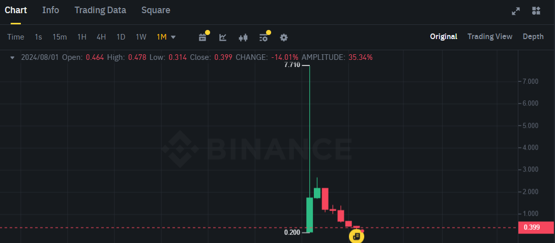 Biểu đồ giá token STRK (StarkNet) trên khung tháng (1M)