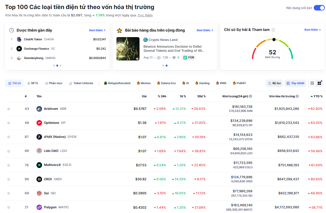 Các đồng coin Layer 2 có hiệu suất khá tệ trong năm 2024