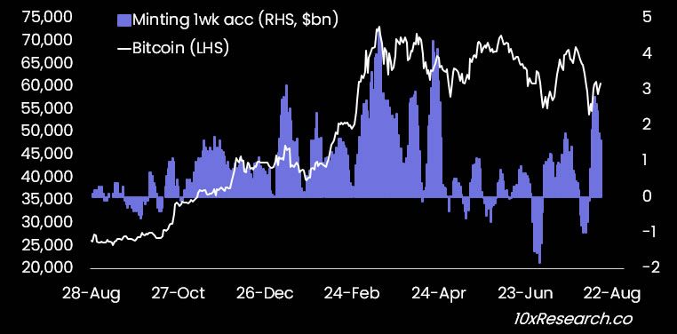 Tương quan giữa giá BTC (Bitcoin) và lượng stablecoin mới được mint hàng tuần - theo 10x Research